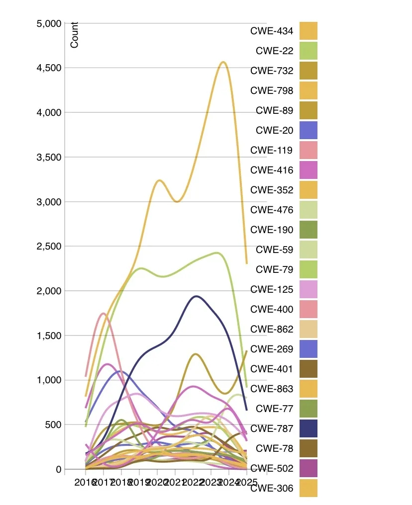 Line chart showing CWE statistics trends from 2016 to 2025 with counts.